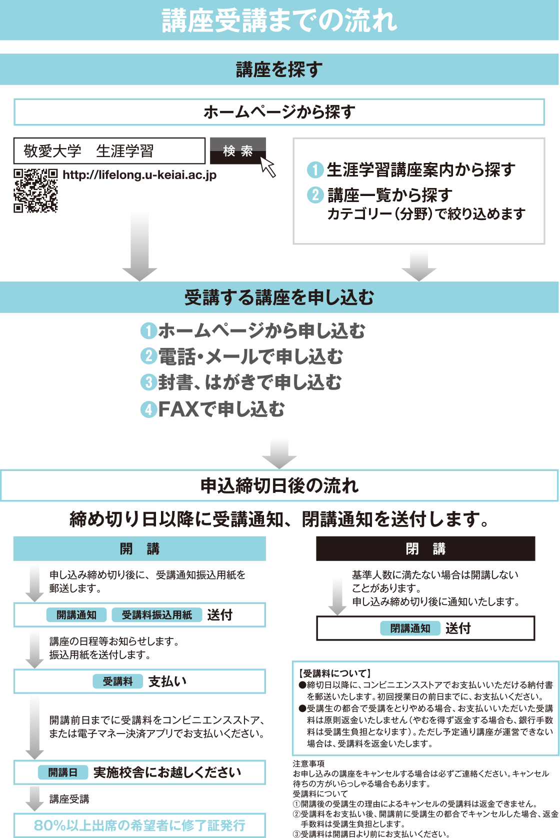 受講の手順